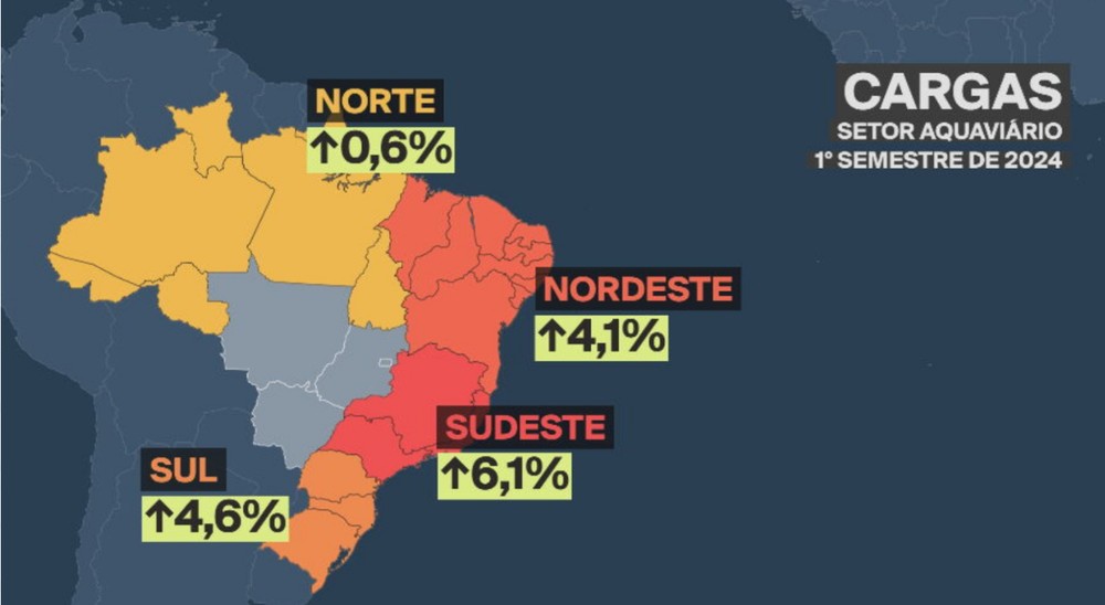 Leia mais sobre o artigo Movimentação de cargas nos portos brasileiros cresce 4,28%, o melhor resultado desde 2010